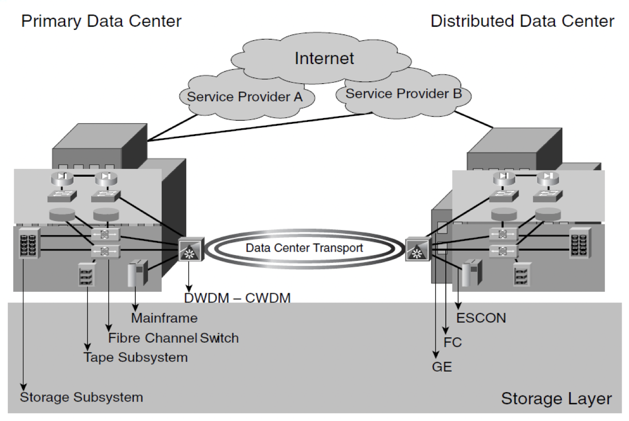 DC storage and transport layer